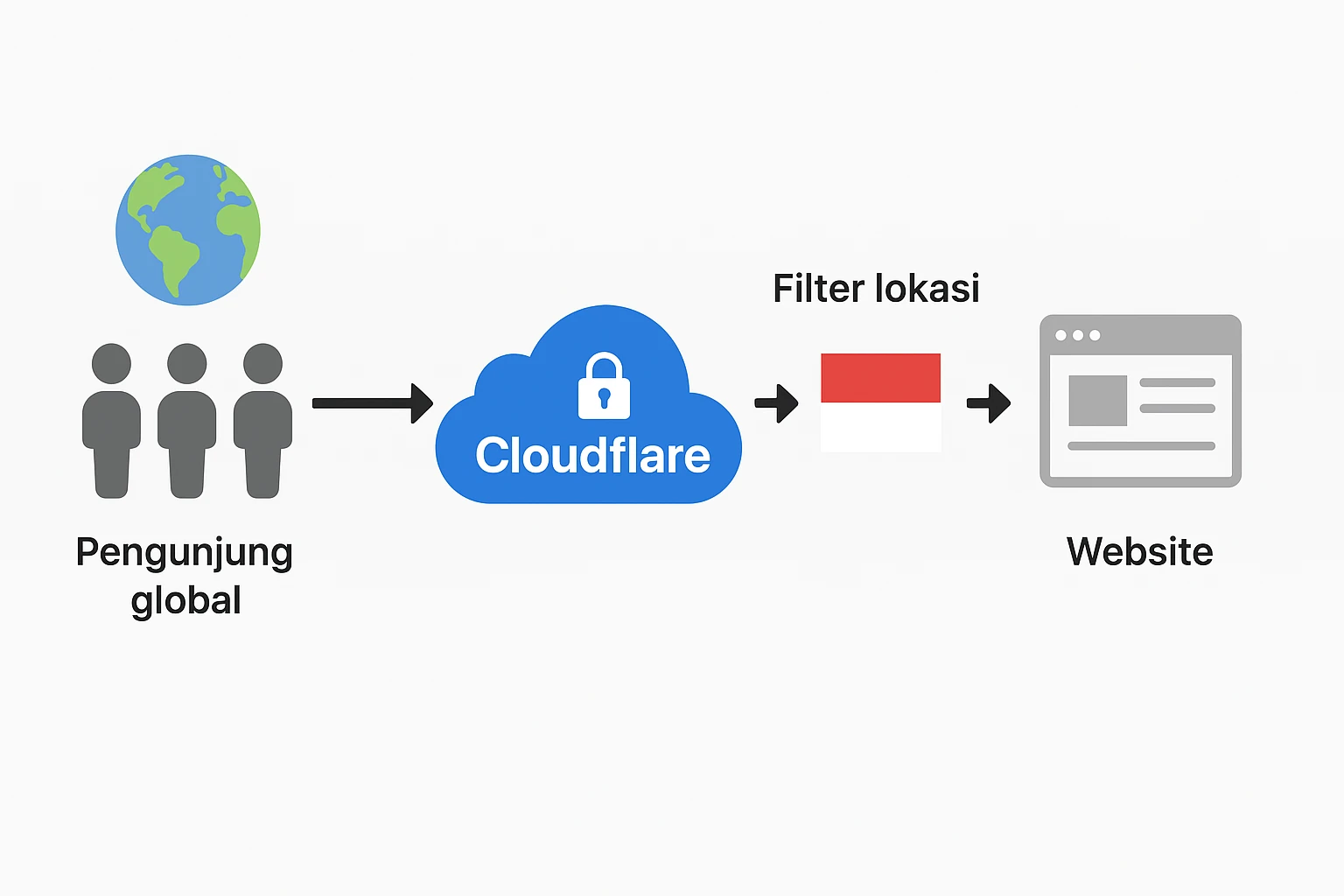 Cara Blokir Akses Web dari Luar Negeri Menggunakan Cloudflare